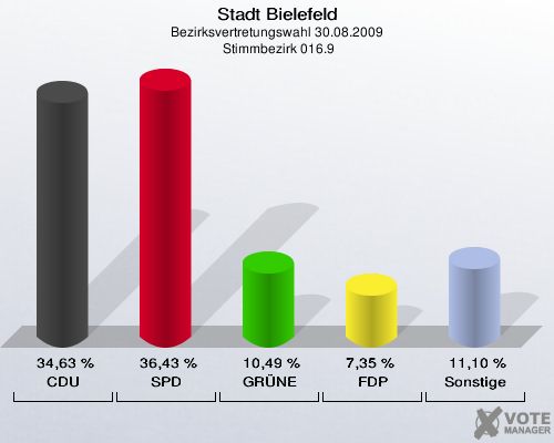 Stadt Bielefeld, Bezirksvertretungswahl 30.08.2009,  Stimmbezirk 016.9: CDU: 34,63 %. SPD: 36,43 %. GRÜNE: 10,49 %. FDP: 7,35 %. Sonstige: 11,10 %. 