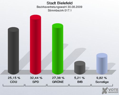 Stadt Bielefeld, Bezirksvertretungswahl 30.08.2009,  Stimmbezirk 017.1: CDU: 25,15 %. SPD: 32,44 %. GRÜNE: 27,38 %. BfB: 5,21 %. Sonstige: 9,82 %. 