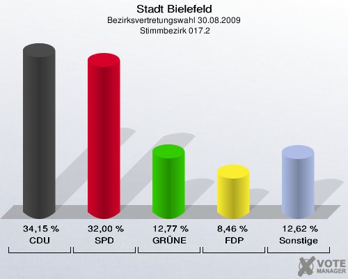 Stadt Bielefeld, Bezirksvertretungswahl 30.08.2009,  Stimmbezirk 017.2: CDU: 34,15 %. SPD: 32,00 %. GRÜNE: 12,77 %. FDP: 8,46 %. Sonstige: 12,62 %. 