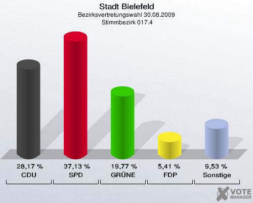 Stadt Bielefeld, Bezirksvertretungswahl 30.08.2009,  Stimmbezirk 017.4: CDU: 28,17 %. SPD: 37,13 %. GRÜNE: 19,77 %. FDP: 5,41 %. Sonstige: 9,53 %. 