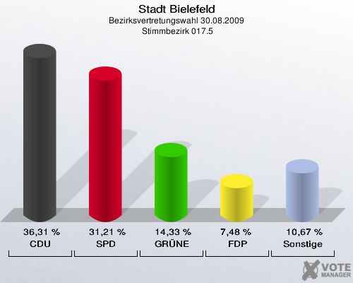 Stadt Bielefeld, Bezirksvertretungswahl 30.08.2009,  Stimmbezirk 017.5: CDU: 36,31 %. SPD: 31,21 %. GRÜNE: 14,33 %. FDP: 7,48 %. Sonstige: 10,67 %. 