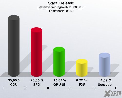 Stadt Bielefeld, Bezirksvertretungswahl 30.08.2009,  Stimmbezirk 017.9: CDU: 35,80 %. SPD: 28,05 %. GRÜNE: 15,85 %. FDP: 8,22 %. Sonstige: 12,09 %. 