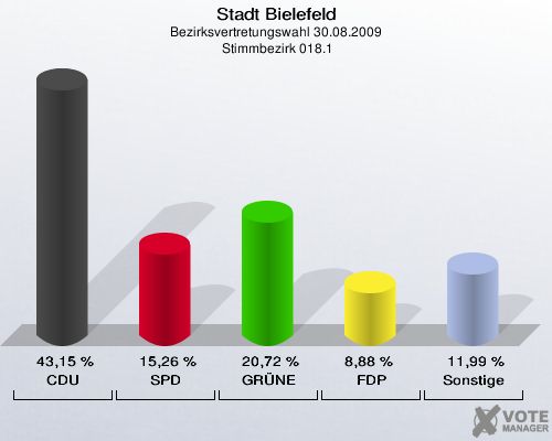 Stadt Bielefeld, Bezirksvertretungswahl 30.08.2009,  Stimmbezirk 018.1: CDU: 43,15 %. SPD: 15,26 %. GRÜNE: 20,72 %. FDP: 8,88 %. Sonstige: 11,99 %. 