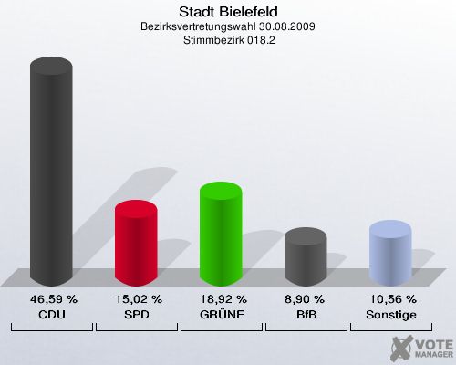 Stadt Bielefeld, Bezirksvertretungswahl 30.08.2009,  Stimmbezirk 018.2: CDU: 46,59 %. SPD: 15,02 %. GRÜNE: 18,92 %. BfB: 8,90 %. Sonstige: 10,56 %. 