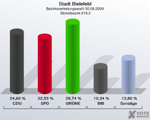 Stadt Bielefeld, Bezirksvertretungswahl 30.08.2009,  Stimmbezirk 018.3: CDU: 24,60 %. SPD: 22,53 %. GRÜNE: 28,74 %. BfB: 10,34 %. Sonstige: 13,80 %. 