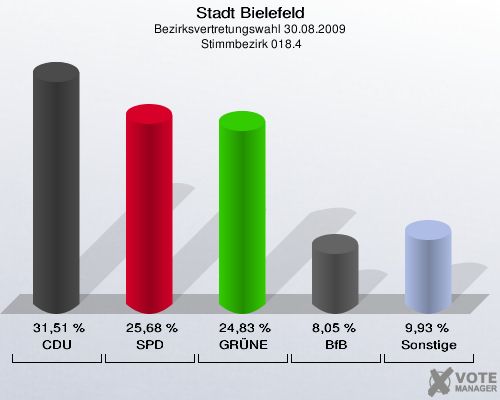 Stadt Bielefeld, Bezirksvertretungswahl 30.08.2009,  Stimmbezirk 018.4: CDU: 31,51 %. SPD: 25,68 %. GRÜNE: 24,83 %. BfB: 8,05 %. Sonstige: 9,93 %. 