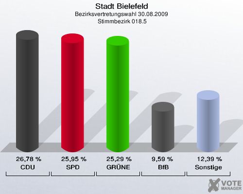 Stadt Bielefeld, Bezirksvertretungswahl 30.08.2009,  Stimmbezirk 018.5: CDU: 26,78 %. SPD: 25,95 %. GRÜNE: 25,29 %. BfB: 9,59 %. Sonstige: 12,39 %. 