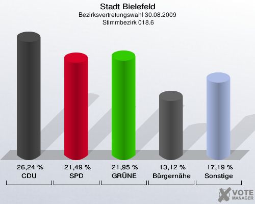 Stadt Bielefeld, Bezirksvertretungswahl 30.08.2009,  Stimmbezirk 018.6: CDU: 26,24 %. SPD: 21,49 %. GRÜNE: 21,95 %. Bürgernähe: 13,12 %. Sonstige: 17,19 %. 
