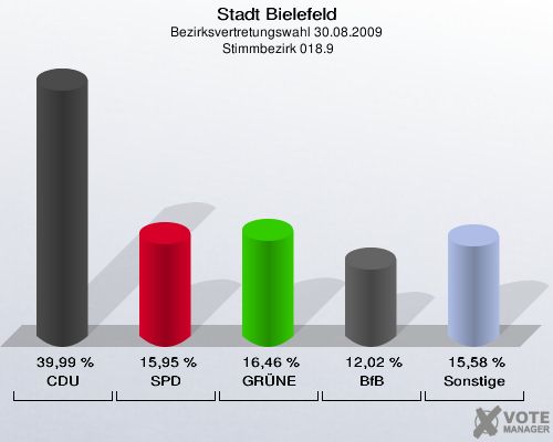 Stadt Bielefeld, Bezirksvertretungswahl 30.08.2009,  Stimmbezirk 018.9: CDU: 39,99 %. SPD: 15,95 %. GRÜNE: 16,46 %. BfB: 12,02 %. Sonstige: 15,58 %. 