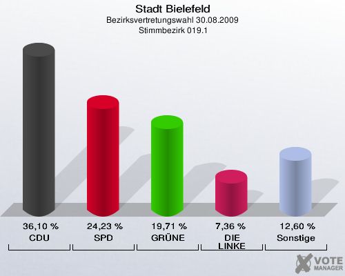 Stadt Bielefeld, Bezirksvertretungswahl 30.08.2009,  Stimmbezirk 019.1: CDU: 36,10 %. SPD: 24,23 %. GRÜNE: 19,71 %. DIE LINKE: 7,36 %. Sonstige: 12,60 %. 