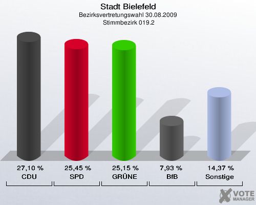 Stadt Bielefeld, Bezirksvertretungswahl 30.08.2009,  Stimmbezirk 019.2: CDU: 27,10 %. SPD: 25,45 %. GRÜNE: 25,15 %. BfB: 7,93 %. Sonstige: 14,37 %. 