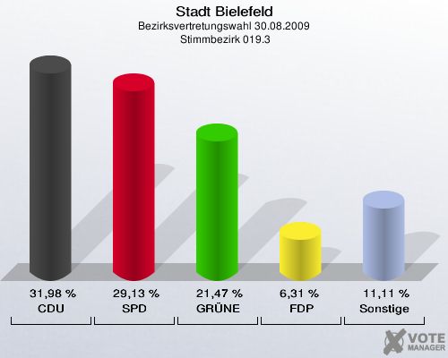Stadt Bielefeld, Bezirksvertretungswahl 30.08.2009,  Stimmbezirk 019.3: CDU: 31,98 %. SPD: 29,13 %. GRÜNE: 21,47 %. FDP: 6,31 %. Sonstige: 11,11 %. 