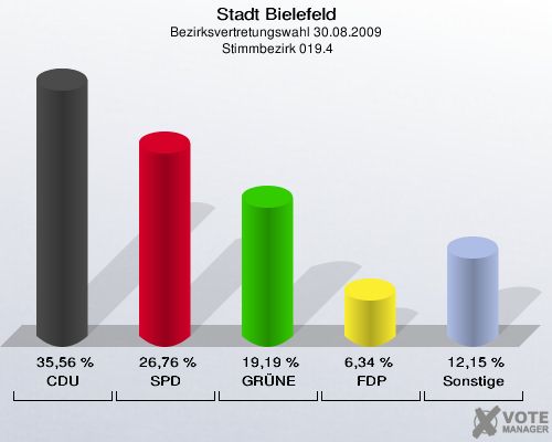 Stadt Bielefeld, Bezirksvertretungswahl 30.08.2009,  Stimmbezirk 019.4: CDU: 35,56 %. SPD: 26,76 %. GRÜNE: 19,19 %. FDP: 6,34 %. Sonstige: 12,15 %. 