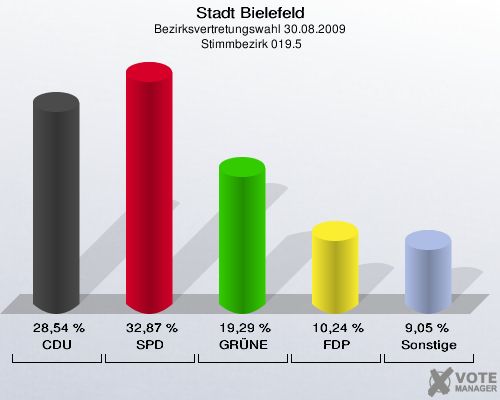 Stadt Bielefeld, Bezirksvertretungswahl 30.08.2009,  Stimmbezirk 019.5: CDU: 28,54 %. SPD: 32,87 %. GRÜNE: 19,29 %. FDP: 10,24 %. Sonstige: 9,05 %. 