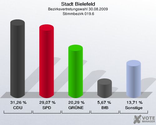 Stadt Bielefeld, Bezirksvertretungswahl 30.08.2009,  Stimmbezirk 019.6: CDU: 31,26 %. SPD: 29,07 %. GRÜNE: 20,29 %. BfB: 5,67 %. Sonstige: 13,71 %. 