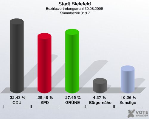 Stadt Bielefeld, Bezirksvertretungswahl 30.08.2009,  Stimmbezirk 019.7: CDU: 32,43 %. SPD: 25,49 %. GRÜNE: 27,45 %. Bürgernähe: 4,37 %. Sonstige: 10,26 %. 
