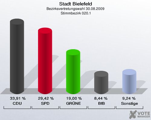 Stadt Bielefeld, Bezirksvertretungswahl 30.08.2009,  Stimmbezirk 020.1: CDU: 33,91 %. SPD: 29,42 %. GRÜNE: 19,00 %. BfB: 8,44 %. Sonstige: 9,24 %. 