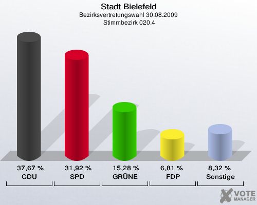 Stadt Bielefeld, Bezirksvertretungswahl 30.08.2009,  Stimmbezirk 020.4: CDU: 37,67 %. SPD: 31,92 %. GRÜNE: 15,28 %. FDP: 6,81 %. Sonstige: 8,32 %. 