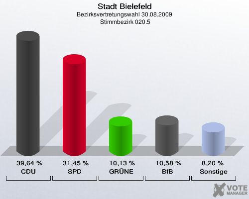 Stadt Bielefeld, Bezirksvertretungswahl 30.08.2009,  Stimmbezirk 020.5: CDU: 39,64 %. SPD: 31,45 %. GRÜNE: 10,13 %. BfB: 10,58 %. Sonstige: 8,20 %. 
