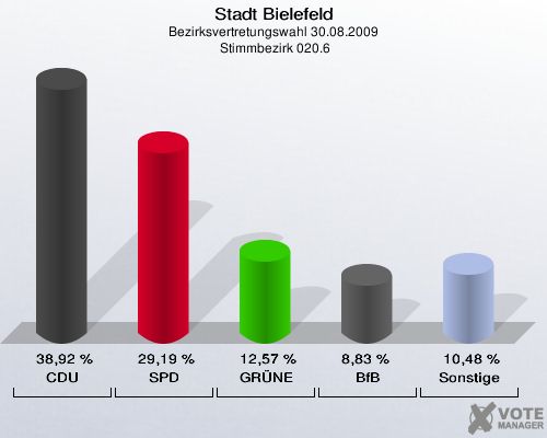 Stadt Bielefeld, Bezirksvertretungswahl 30.08.2009,  Stimmbezirk 020.6: CDU: 38,92 %. SPD: 29,19 %. GRÜNE: 12,57 %. BfB: 8,83 %. Sonstige: 10,48 %. 