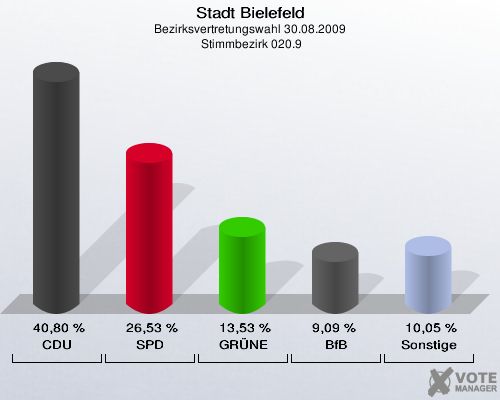 Stadt Bielefeld, Bezirksvertretungswahl 30.08.2009,  Stimmbezirk 020.9: CDU: 40,80 %. SPD: 26,53 %. GRÜNE: 13,53 %. BfB: 9,09 %. Sonstige: 10,05 %. 