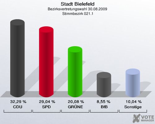 Stadt Bielefeld, Bezirksvertretungswahl 30.08.2009,  Stimmbezirk 021.1: CDU: 32,29 %. SPD: 29,04 %. GRÜNE: 20,08 %. BfB: 8,55 %. Sonstige: 10,04 %. 
