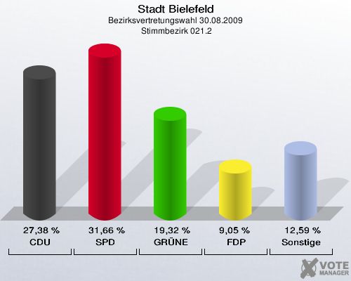 Stadt Bielefeld, Bezirksvertretungswahl 30.08.2009,  Stimmbezirk 021.2: CDU: 27,38 %. SPD: 31,66 %. GRÜNE: 19,32 %. FDP: 9,05 %. Sonstige: 12,59 %. 