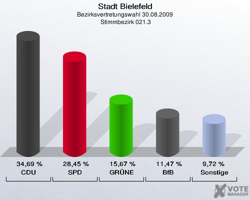 Stadt Bielefeld, Bezirksvertretungswahl 30.08.2009,  Stimmbezirk 021.3: CDU: 34,69 %. SPD: 28,45 %. GRÜNE: 15,67 %. BfB: 11,47 %. Sonstige: 9,72 %. 
