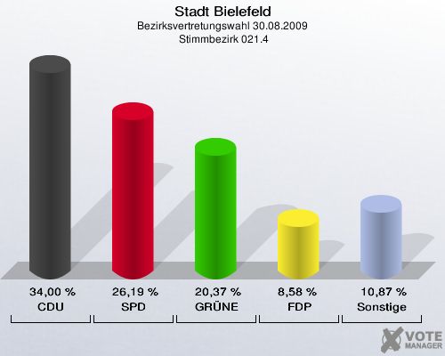 Stadt Bielefeld, Bezirksvertretungswahl 30.08.2009,  Stimmbezirk 021.4: CDU: 34,00 %. SPD: 26,19 %. GRÜNE: 20,37 %. FDP: 8,58 %. Sonstige: 10,87 %. 
