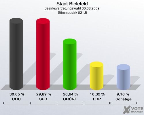 Stadt Bielefeld, Bezirksvertretungswahl 30.08.2009,  Stimmbezirk 021.5: CDU: 30,05 %. SPD: 29,89 %. GRÜNE: 20,64 %. FDP: 10,32 %. Sonstige: 9,10 %. 