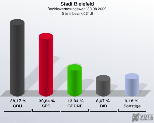 Stadt Bielefeld, Bezirksvertretungswahl 30.08.2009,  Stimmbezirk 021.6: CDU: 38,17 %. SPD: 30,64 %. GRÜNE: 13,94 %. BfB: 8,07 %. Sonstige: 9,18 %. 