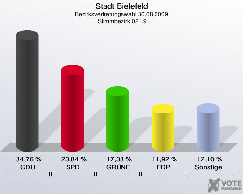 Stadt Bielefeld, Bezirksvertretungswahl 30.08.2009,  Stimmbezirk 021.9: CDU: 34,76 %. SPD: 23,84 %. GRÜNE: 17,38 %. FDP: 11,92 %. Sonstige: 12,10 %. 
