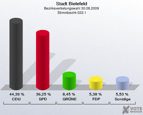 Stadt Bielefeld, Bezirksvertretungswahl 30.08.2009,  Stimmbezirk 022.1: CDU: 44,39 %. SPD: 36,25 %. GRÜNE: 8,45 %. FDP: 5,38 %. Sonstige: 5,53 %. 