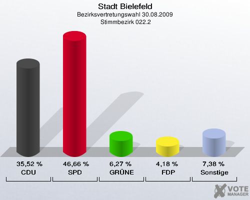 Stadt Bielefeld, Bezirksvertretungswahl 30.08.2009,  Stimmbezirk 022.2: CDU: 35,52 %. SPD: 46,66 %. GRÜNE: 6,27 %. FDP: 4,18 %. Sonstige: 7,38 %. 