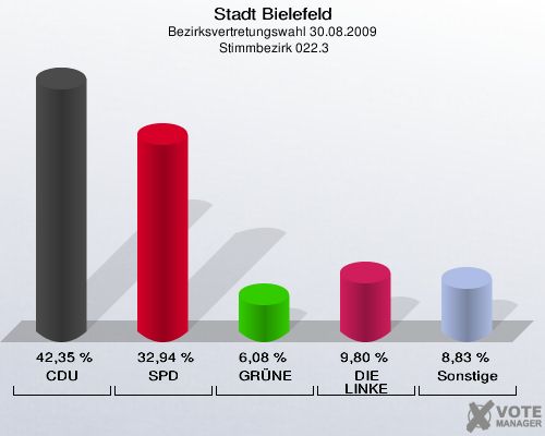 Stadt Bielefeld, Bezirksvertretungswahl 30.08.2009,  Stimmbezirk 022.3: CDU: 42,35 %. SPD: 32,94 %. GRÜNE: 6,08 %. DIE LINKE: 9,80 %. Sonstige: 8,83 %. 