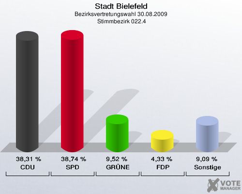 Stadt Bielefeld, Bezirksvertretungswahl 30.08.2009,  Stimmbezirk 022.4: CDU: 38,31 %. SPD: 38,74 %. GRÜNE: 9,52 %. FDP: 4,33 %. Sonstige: 9,09 %. 