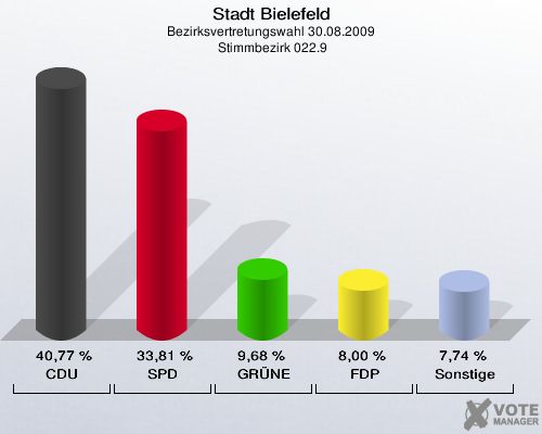 Stadt Bielefeld, Bezirksvertretungswahl 30.08.2009,  Stimmbezirk 022.9: CDU: 40,77 %. SPD: 33,81 %. GRÜNE: 9,68 %. FDP: 8,00 %. Sonstige: 7,74 %. 