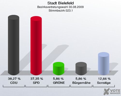 Stadt Bielefeld, Bezirksvertretungswahl 30.08.2009,  Stimmbezirk 023.1: CDU: 38,27 %. SPD: 37,35 %. GRÜNE: 5,86 %. Bürgernähe: 5,86 %. Sonstige: 12,66 %. 