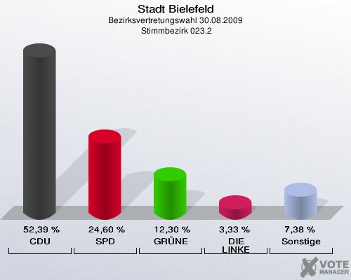 Stadt Bielefeld, Bezirksvertretungswahl 30.08.2009,  Stimmbezirk 023.2: CDU: 52,39 %. SPD: 24,60 %. GRÜNE: 12,30 %. DIE LINKE: 3,33 %. Sonstige: 7,38 %. 