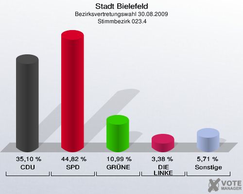 Stadt Bielefeld, Bezirksvertretungswahl 30.08.2009,  Stimmbezirk 023.4: CDU: 35,10 %. SPD: 44,82 %. GRÜNE: 10,99 %. DIE LINKE: 3,38 %. Sonstige: 5,71 %. 
