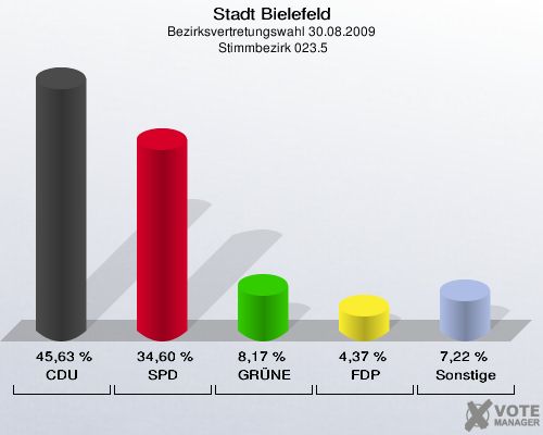 Stadt Bielefeld, Bezirksvertretungswahl 30.08.2009,  Stimmbezirk 023.5: CDU: 45,63 %. SPD: 34,60 %. GRÜNE: 8,17 %. FDP: 4,37 %. Sonstige: 7,22 %. 
