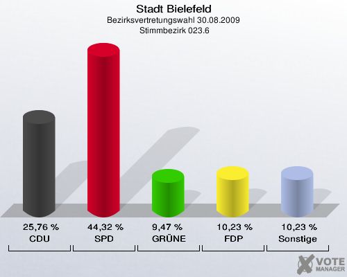 Stadt Bielefeld, Bezirksvertretungswahl 30.08.2009,  Stimmbezirk 023.6: CDU: 25,76 %. SPD: 44,32 %. GRÜNE: 9,47 %. FDP: 10,23 %. Sonstige: 10,23 %. 