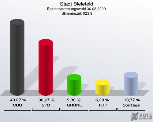 Stadt Bielefeld, Bezirksvertretungswahl 30.08.2009,  Stimmbezirk 023.9: CDU: 43,07 %. SPD: 30,67 %. GRÜNE: 9,30 %. FDP: 6,20 %. Sonstige: 10,77 %. 