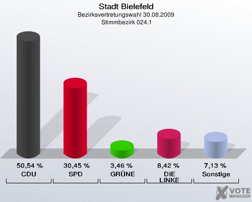 Stadt Bielefeld, Bezirksvertretungswahl 30.08.2009,  Stimmbezirk 024.1: CDU: 50,54 %. SPD: 30,45 %. GRÜNE: 3,46 %. DIE LINKE: 8,42 %. Sonstige: 7,13 %. 