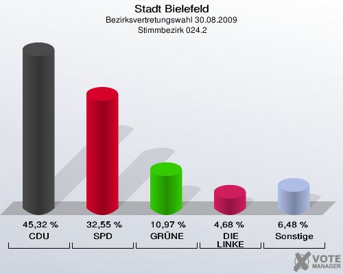 Stadt Bielefeld, Bezirksvertretungswahl 30.08.2009,  Stimmbezirk 024.2: CDU: 45,32 %. SPD: 32,55 %. GRÜNE: 10,97 %. DIE LINKE: 4,68 %. Sonstige: 6,48 %. 