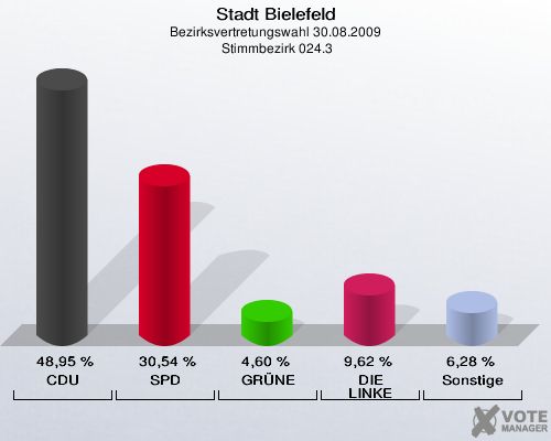 Stadt Bielefeld, Bezirksvertretungswahl 30.08.2009,  Stimmbezirk 024.3: CDU: 48,95 %. SPD: 30,54 %. GRÜNE: 4,60 %. DIE LINKE: 9,62 %. Sonstige: 6,28 %. 