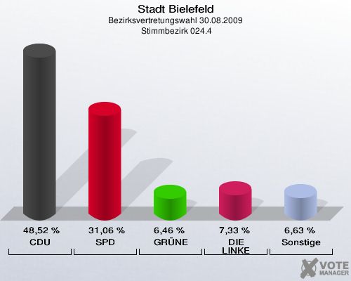 Stadt Bielefeld, Bezirksvertretungswahl 30.08.2009,  Stimmbezirk 024.4: CDU: 48,52 %. SPD: 31,06 %. GRÜNE: 6,46 %. DIE LINKE: 7,33 %. Sonstige: 6,63 %. 