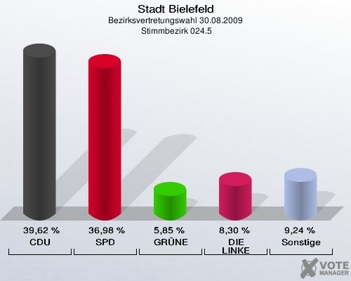 Stadt Bielefeld, Bezirksvertretungswahl 30.08.2009,  Stimmbezirk 024.5: CDU: 39,62 %. SPD: 36,98 %. GRÜNE: 5,85 %. DIE LINKE: 8,30 %. Sonstige: 9,24 %. 