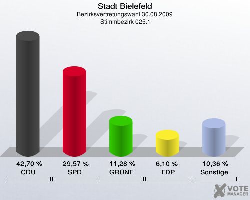Stadt Bielefeld, Bezirksvertretungswahl 30.08.2009,  Stimmbezirk 025.1: CDU: 42,70 %. SPD: 29,57 %. GRÜNE: 11,28 %. FDP: 6,10 %. Sonstige: 10,36 %. 