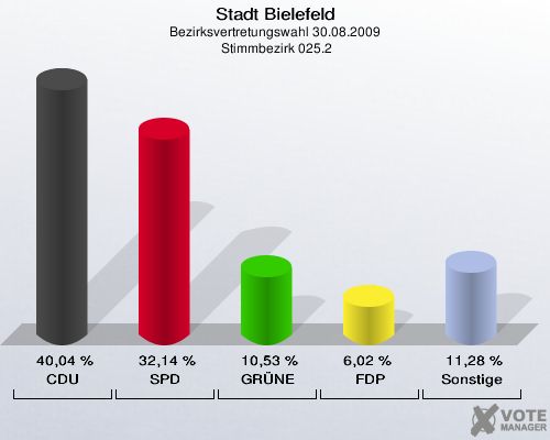 Stadt Bielefeld, Bezirksvertretungswahl 30.08.2009,  Stimmbezirk 025.2: CDU: 40,04 %. SPD: 32,14 %. GRÜNE: 10,53 %. FDP: 6,02 %. Sonstige: 11,28 %. 